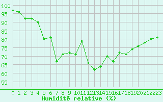 Courbe de l'humidit relative pour Belfort-Dorans (90)