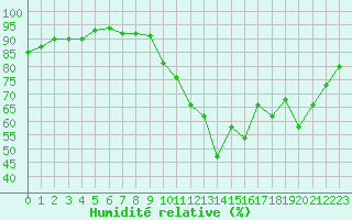 Courbe de l'humidit relative pour Rennes (35)