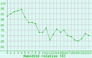 Courbe de l'humidit relative pour La Rochelle - Le Bout Blanc (17)