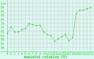 Courbe de l'humidit relative pour Saint-Maximin-la-Sainte-Baume (83)
