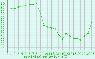 Courbe de l'humidit relative pour Le Mans (72)