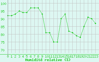 Courbe de l'humidit relative pour Herserange (54)