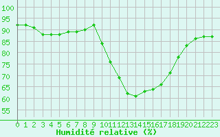 Courbe de l'humidit relative pour Corsept (44)