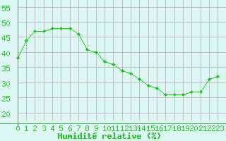 Courbe de l'humidit relative pour Jan (Esp)