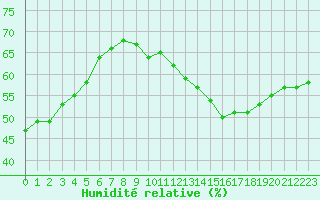 Courbe de l'humidit relative pour Saint-Martial-de-Vitaterne (17)