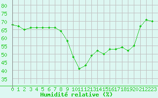 Courbe de l'humidit relative pour Le Havre - Octeville (76)