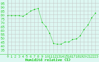 Courbe de l'humidit relative pour Saint-Etienne (42)