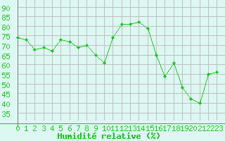 Courbe de l'humidit relative pour Cannes (06)