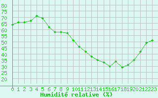 Courbe de l'humidit relative pour Saint-Martial-de-Vitaterne (17)