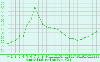 Courbe de l'humidit relative pour Carrion de Calatrava (Esp)
