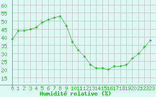 Courbe de l'humidit relative pour Aniane (34)