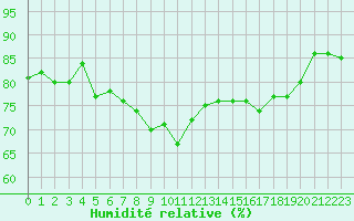 Courbe de l'humidit relative pour Solenzara - Base arienne (2B)