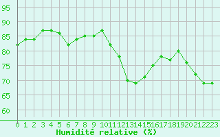 Courbe de l'humidit relative pour Narbonne-Ouest (11)