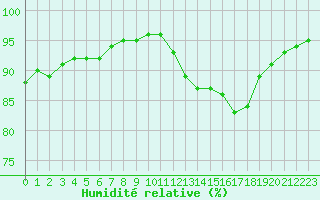 Courbe de l'humidit relative pour Mende - Chabrits (48)