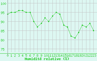 Courbe de l'humidit relative pour Ouessant (29)