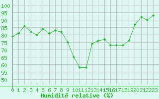 Courbe de l'humidit relative pour Lannion (22)