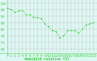 Courbe de l'humidit relative pour La Roche-sur-Yon (85)