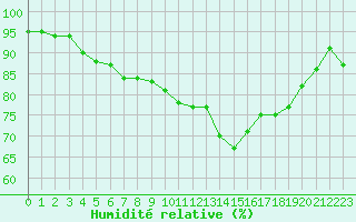 Courbe de l'humidit relative pour Besn (44)