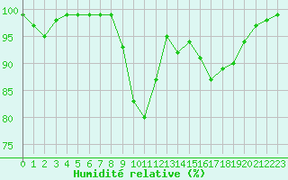 Courbe de l'humidit relative pour La Javie (04)