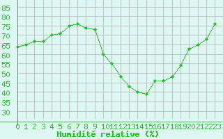 Courbe de l'humidit relative pour Pomrols (34)