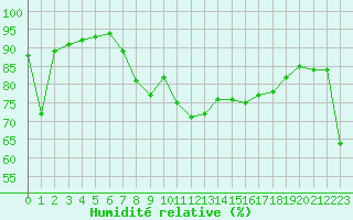 Courbe de l'humidit relative pour Cap Corse (2B)