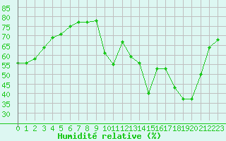 Courbe de l'humidit relative pour Bziers-Centre (34)