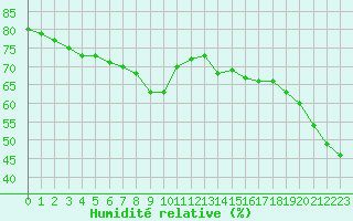 Courbe de l'humidit relative pour Mouilleron-le-Captif (85)