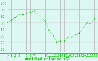 Courbe de l'humidit relative pour Pordic (22)