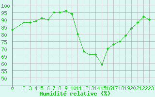 Courbe de l'humidit relative pour Trelly (50)