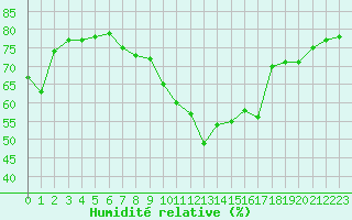 Courbe de l'humidit relative pour Embrun (05)