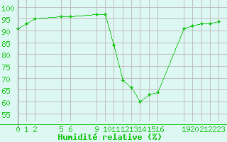 Courbe de l'humidit relative pour Saint-Haon (43)