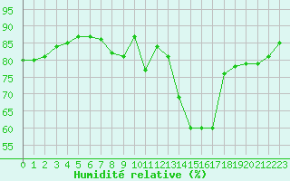 Courbe de l'humidit relative pour Montredon des Corbires (11)