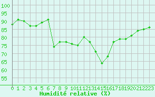 Courbe de l'humidit relative pour Boulogne (62)