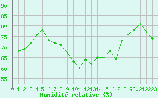 Courbe de l'humidit relative pour Cap Pertusato (2A)