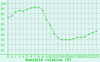 Courbe de l'humidit relative pour Champagne-sur-Seine (77)