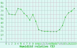 Courbe de l'humidit relative pour Guret Saint-Laurent (23)