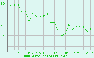 Courbe de l'humidit relative pour Nancy - Essey (54)