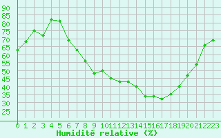 Courbe de l'humidit relative pour Saint-Yrieix-le-Djalat (19)