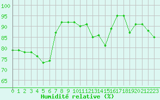 Courbe de l'humidit relative pour Lons-le-Saunier (39)
