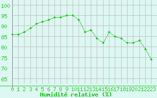 Courbe de l'humidit relative pour Brive-Laroche (19)
