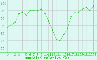 Courbe de l'humidit relative pour Brigueuil (16)