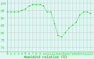 Courbe de l'humidit relative pour Dinard (35)