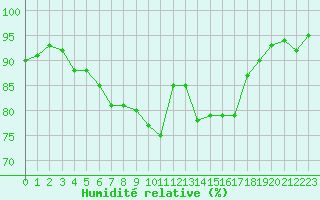 Courbe de l'humidit relative pour Paray-le-Monial - St-Yan (71)