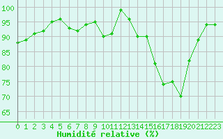 Courbe de l'humidit relative pour Saclas (91)