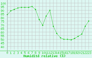 Courbe de l'humidit relative pour Bordeaux (33)