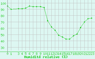 Courbe de l'humidit relative pour Quimperl (29)