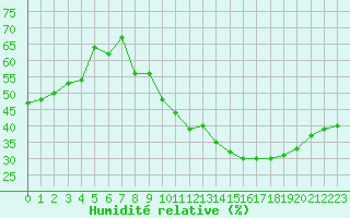 Courbe de l'humidit relative pour Sallles d'Aude (11)