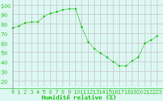 Courbe de l'humidit relative pour Montauban (82)