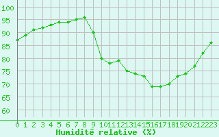 Courbe de l'humidit relative pour Crozon (29)