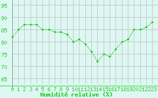 Courbe de l'humidit relative pour Clermont-Ferrand (63)